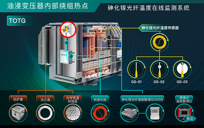 油浸變壓器(qì)內(nèi)部繞組熱點光纖溫度在線監測系統（TOTG）