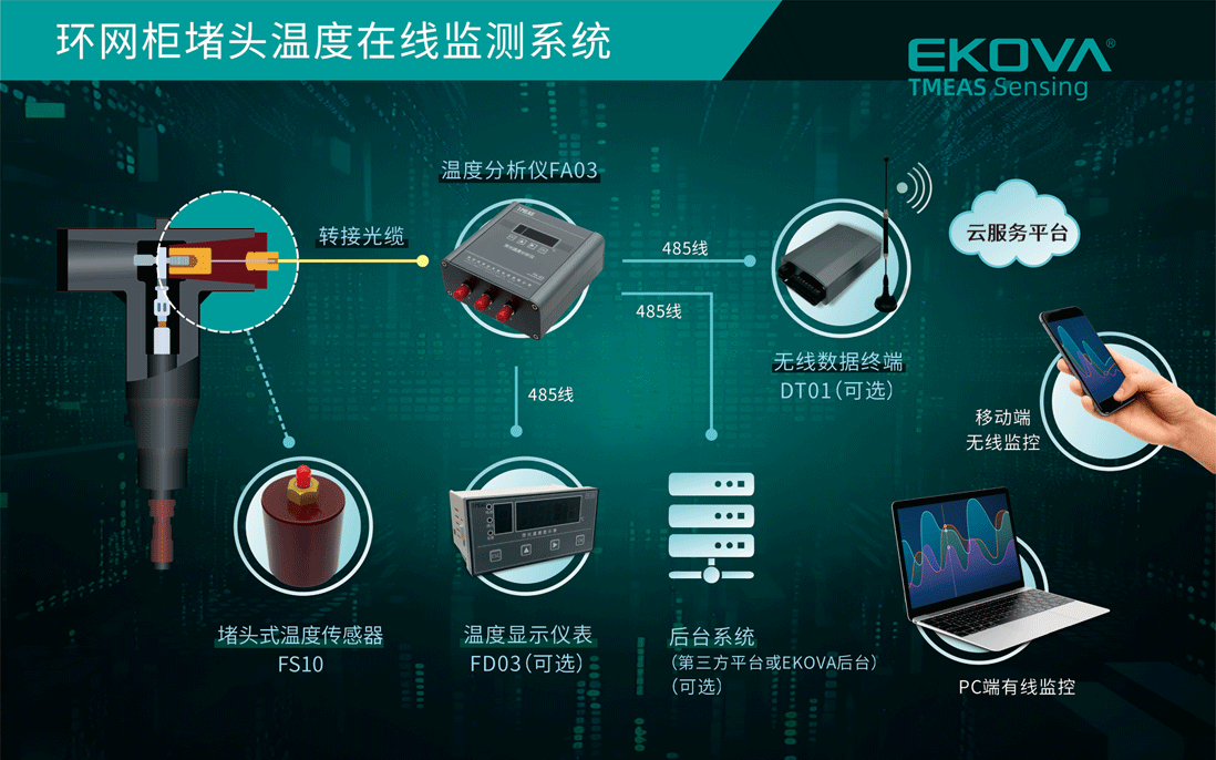 環網櫃堵頭溫度在線監測系統