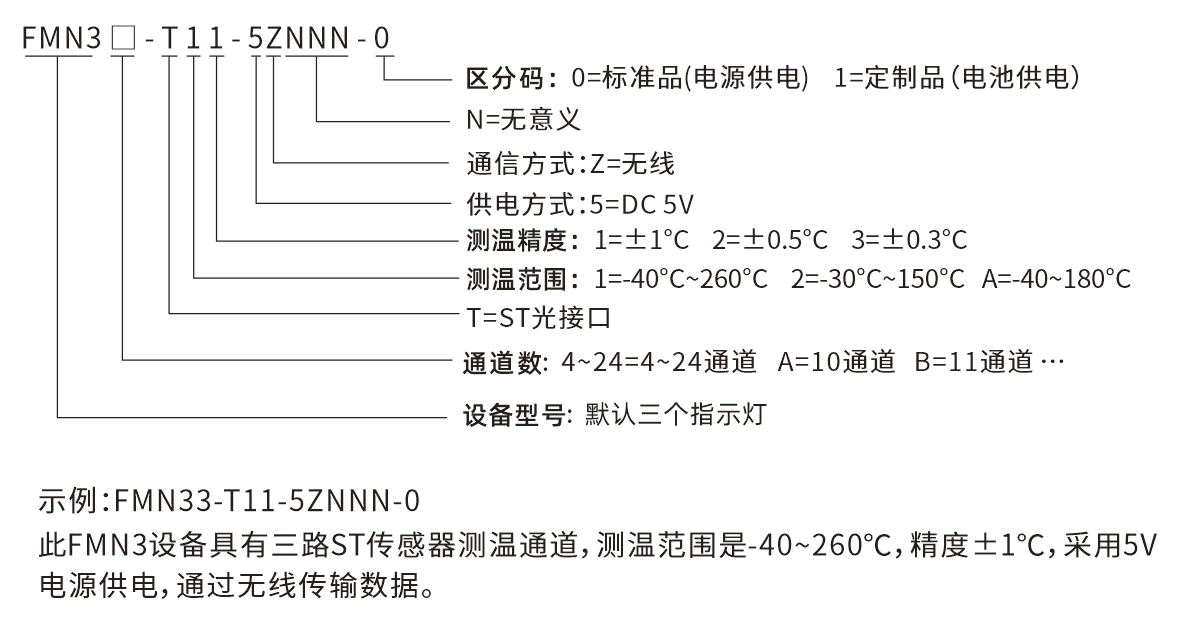 FMN3-選型說明(míng)