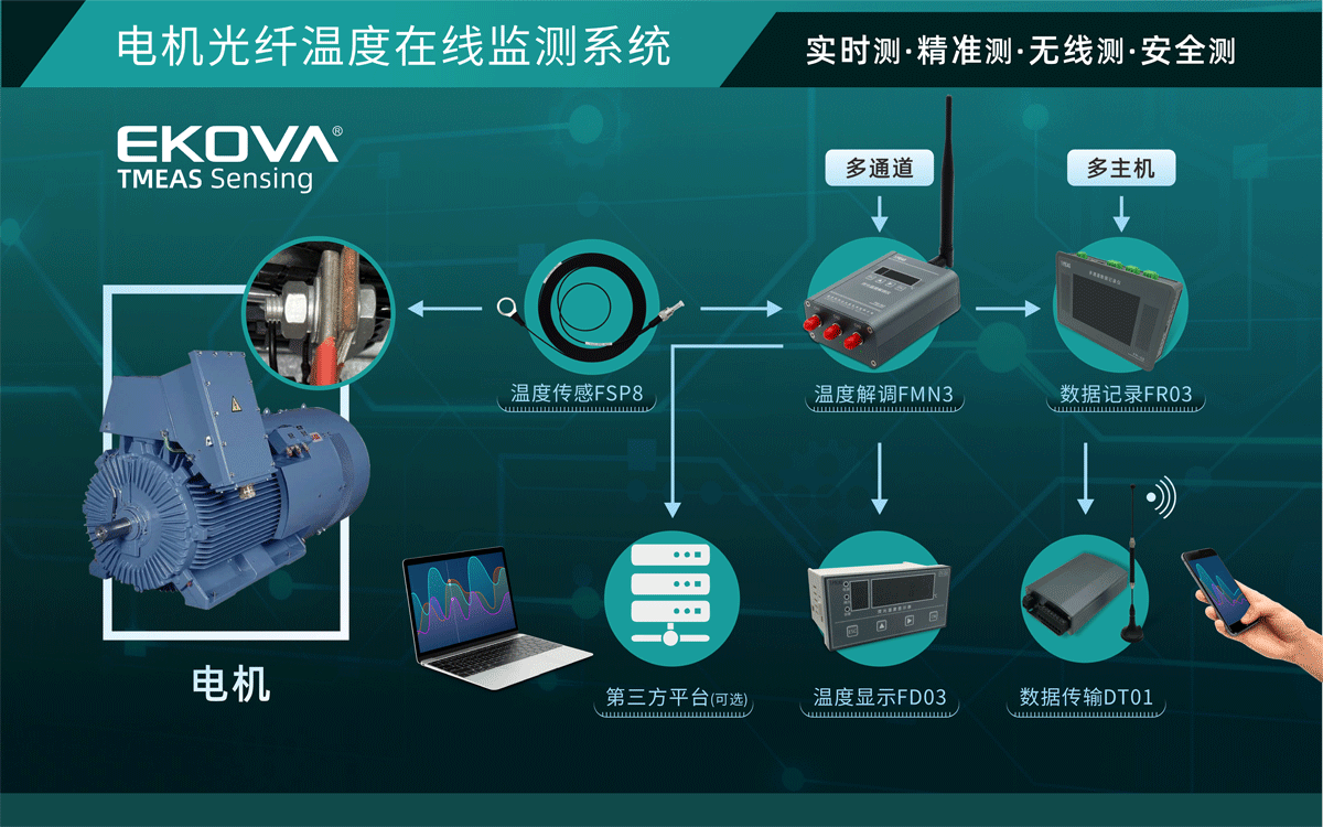 電(diàn)機光纖溫度在線監測系統