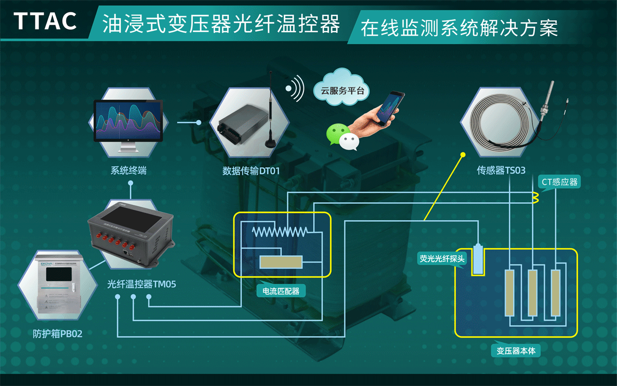 油浸式變壓器(qì)光纖溫控器(qì)在線監測系統（TTAC）