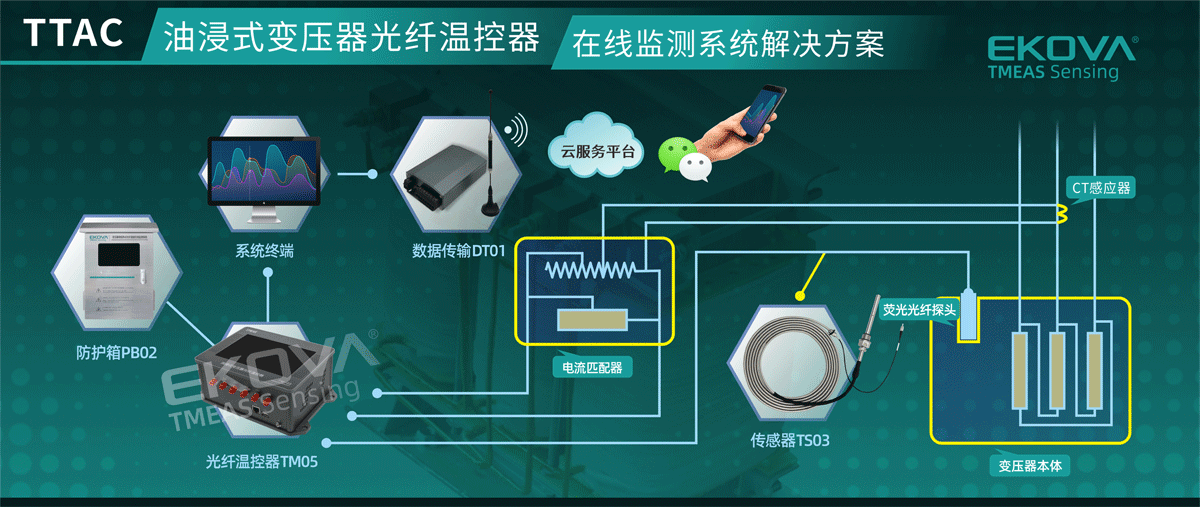 油浸式變壓器(qì)光纖溫控器(qì)在線監測系統（TTAC）